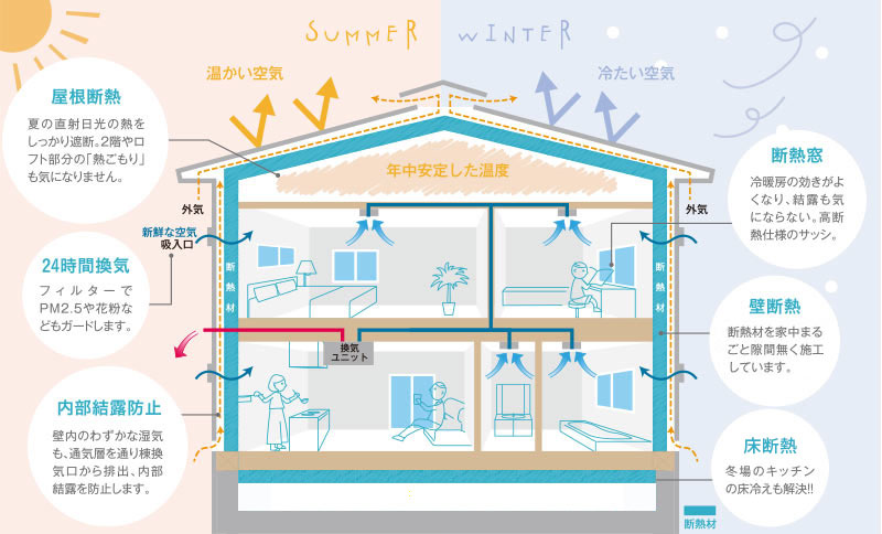 隙間はないけれど、常に家中が外気を取り込み続けています