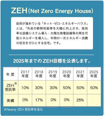ZEH(Net Zero Energy House)2020年までのZEH目標を公表します