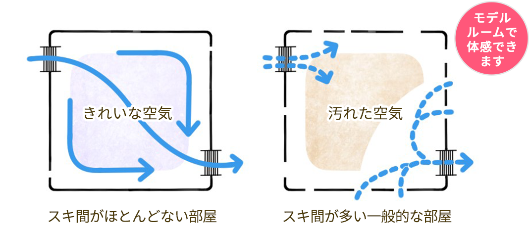 気気密性が高い住宅では部屋の空気に淀みが生じません。部屋全体をしっかりと換気します