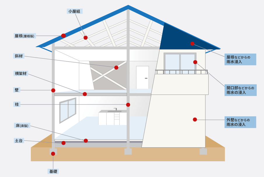 建物20年!業界最長の保証