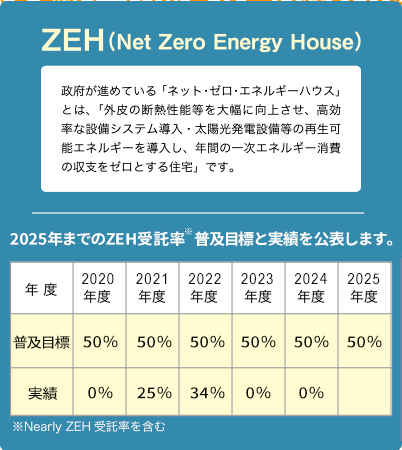 ZEH(Net Zero Energy House)2025年までのZEH目標を公表します
