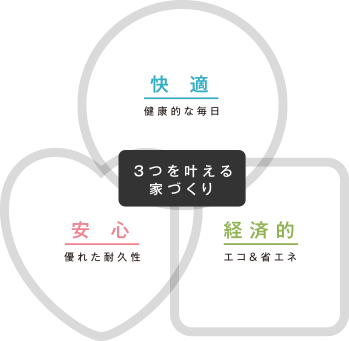 3つを叶える家づくり